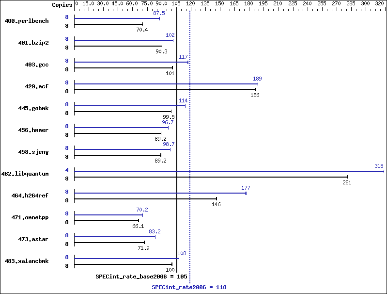 Benchmark results graph