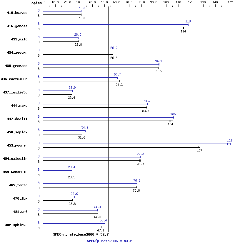 Benchmark results graph