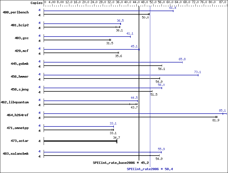 Benchmark results graph