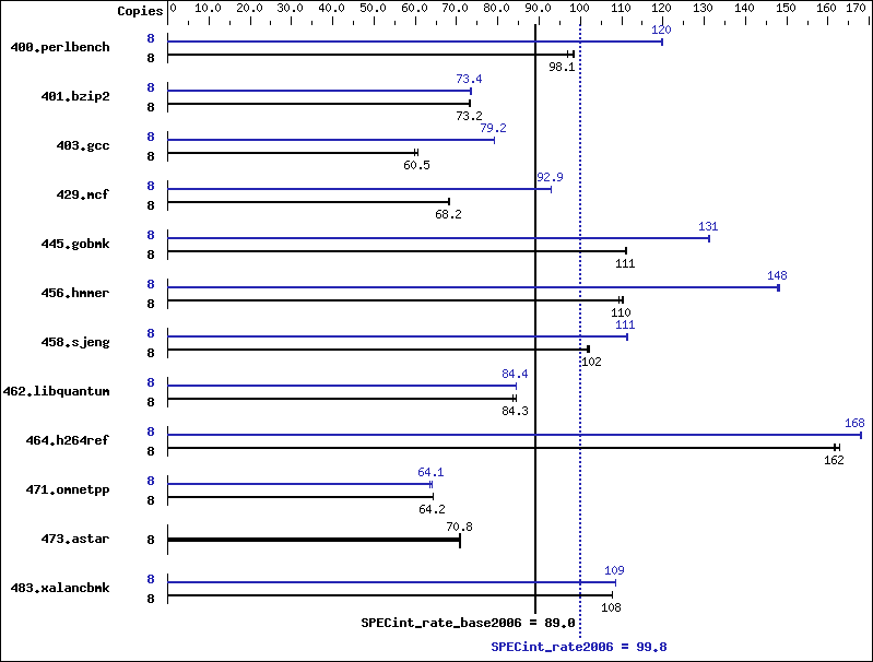 Benchmark results graph