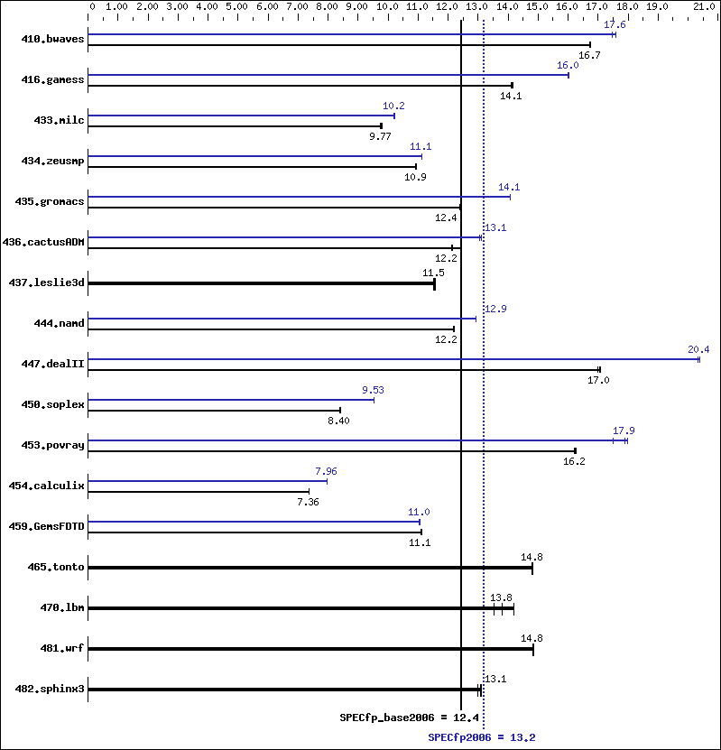 Benchmark results graph