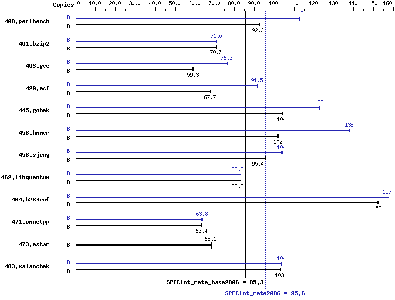 Benchmark results graph