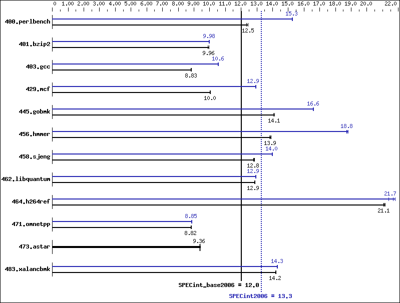 Benchmark results graph