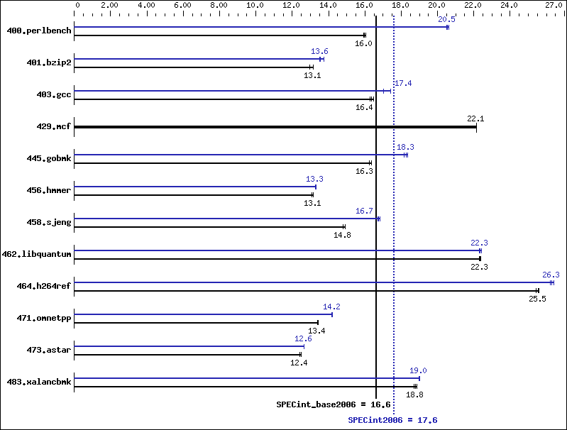 Benchmark results graph