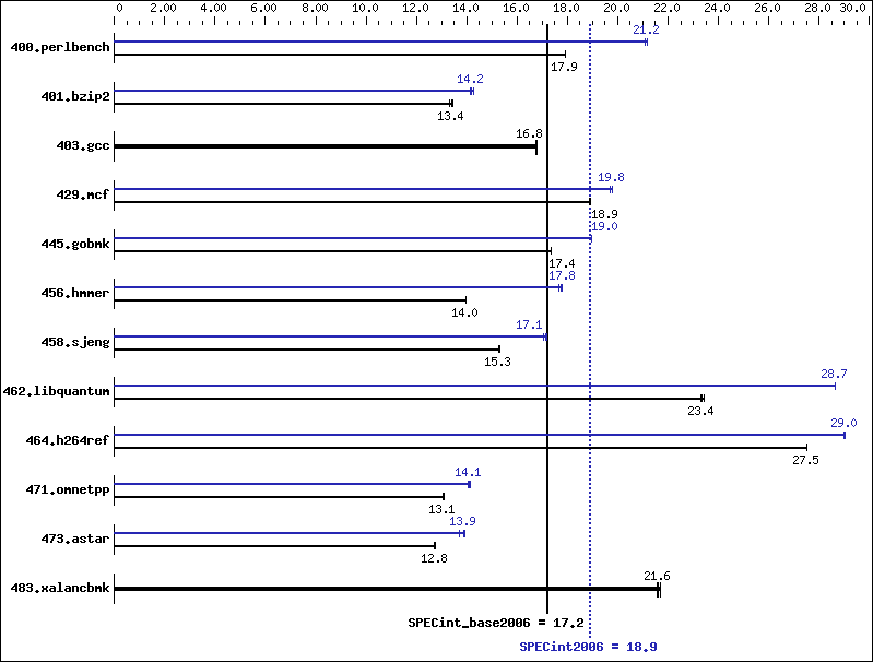 Benchmark results graph