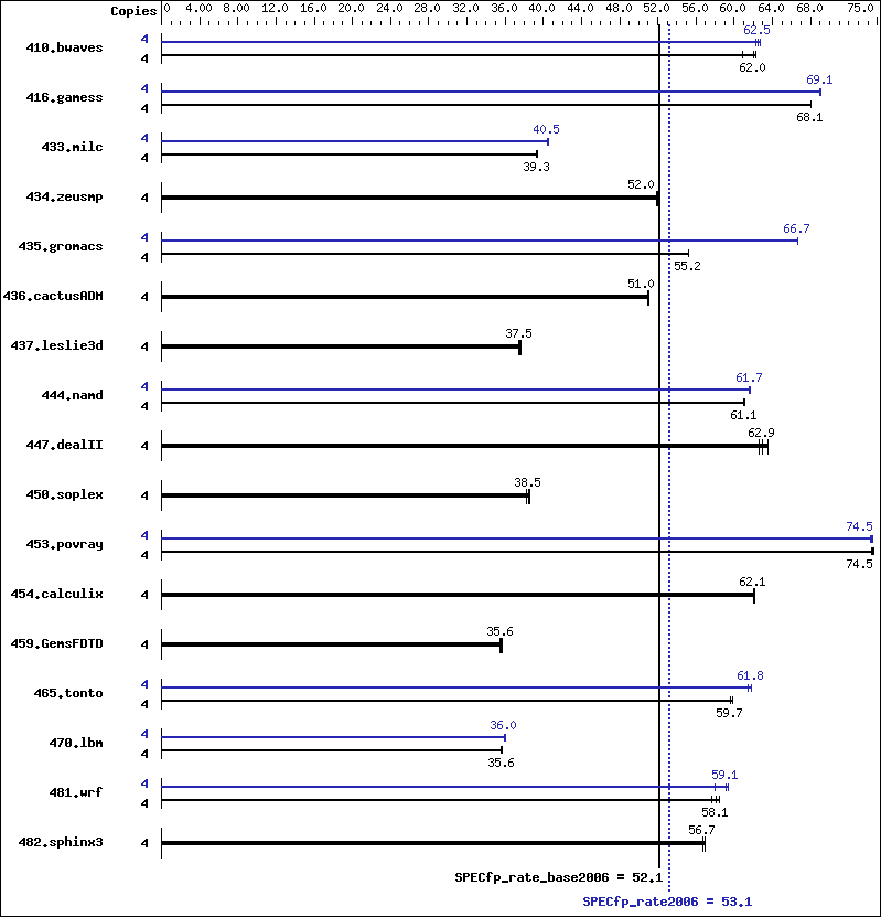 Benchmark results graph