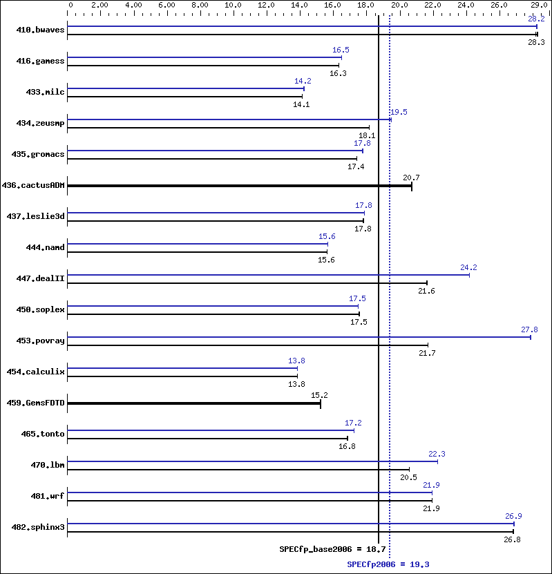 Benchmark results graph