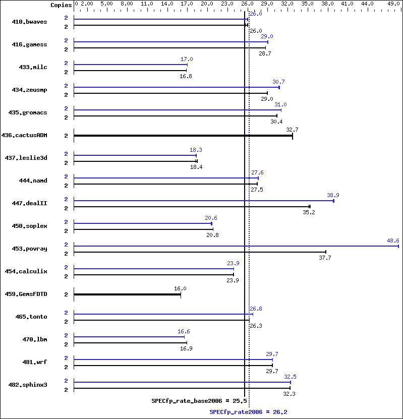 Benchmark results graph