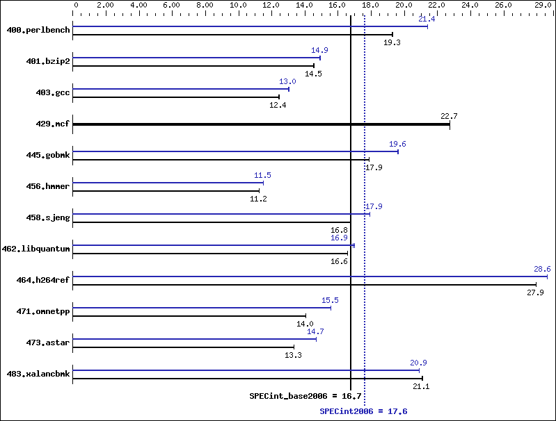 Benchmark results graph