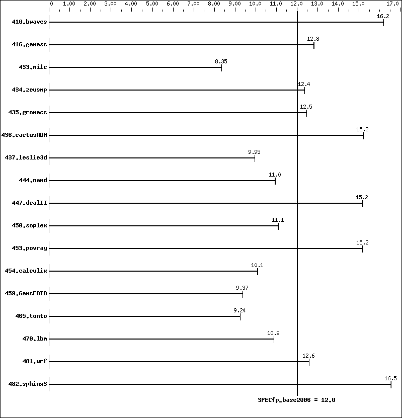 Benchmark results graph