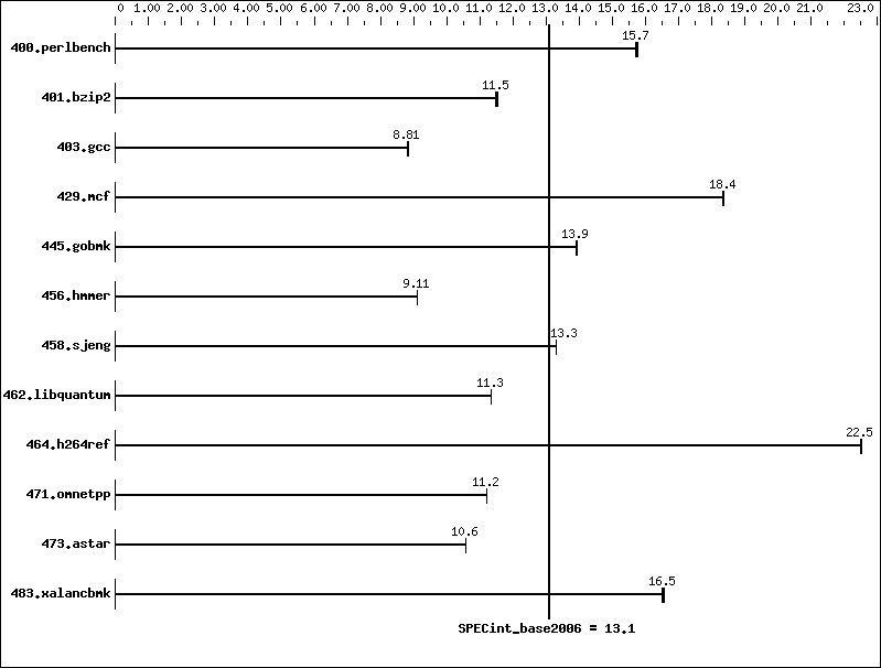 Benchmark results graph