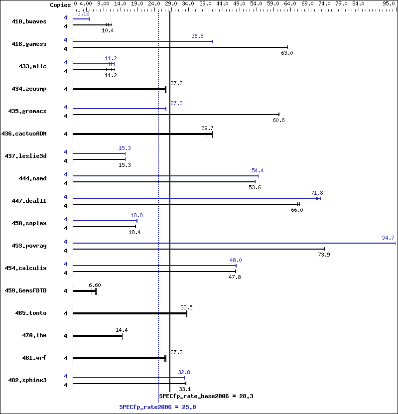 Benchmark results graph