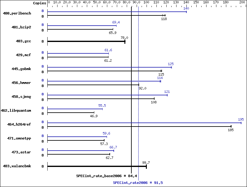 Benchmark results graph