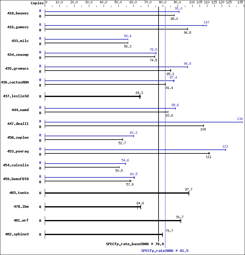 Benchmark results graph