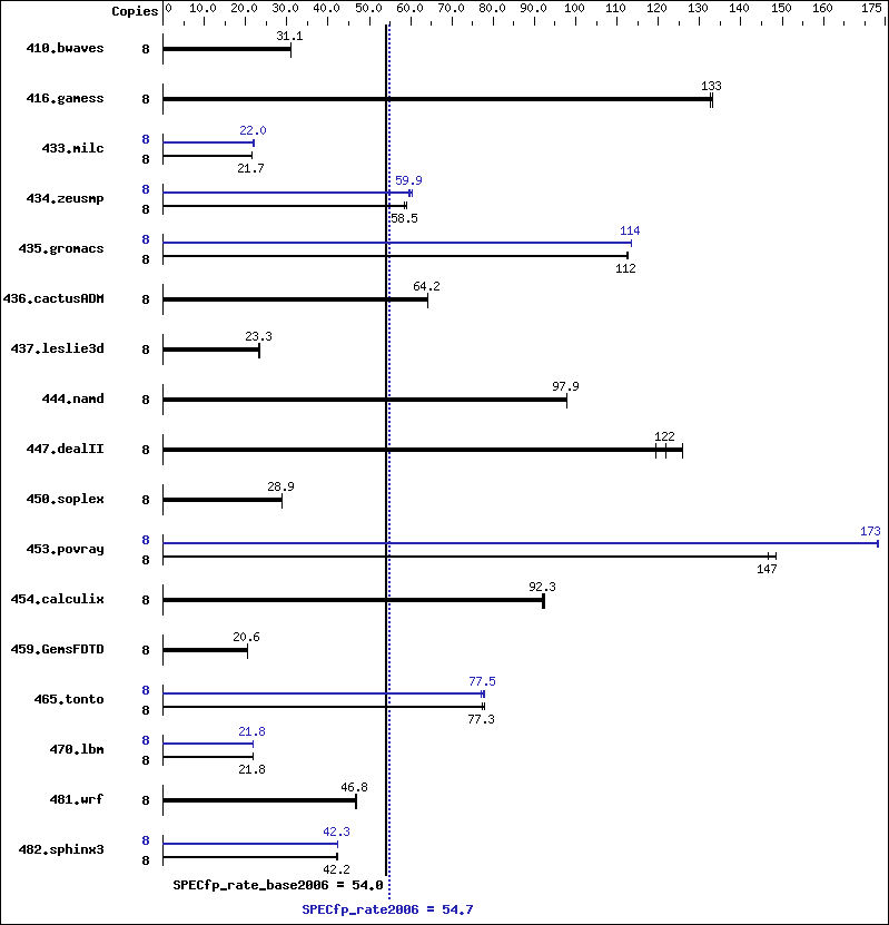 Benchmark results graph