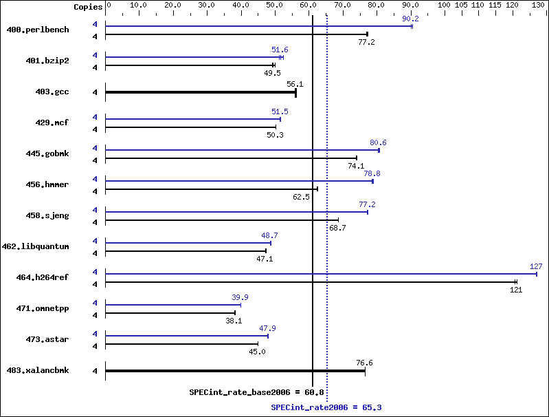 Benchmark results graph