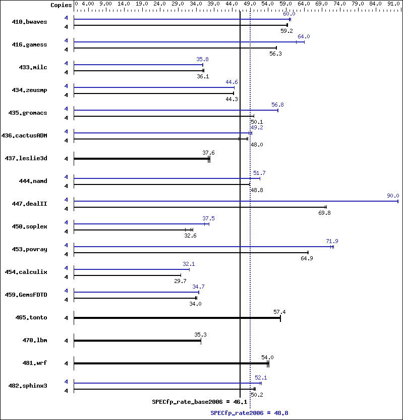 Benchmark results graph