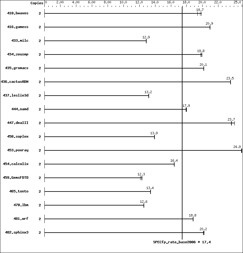 Benchmark results graph