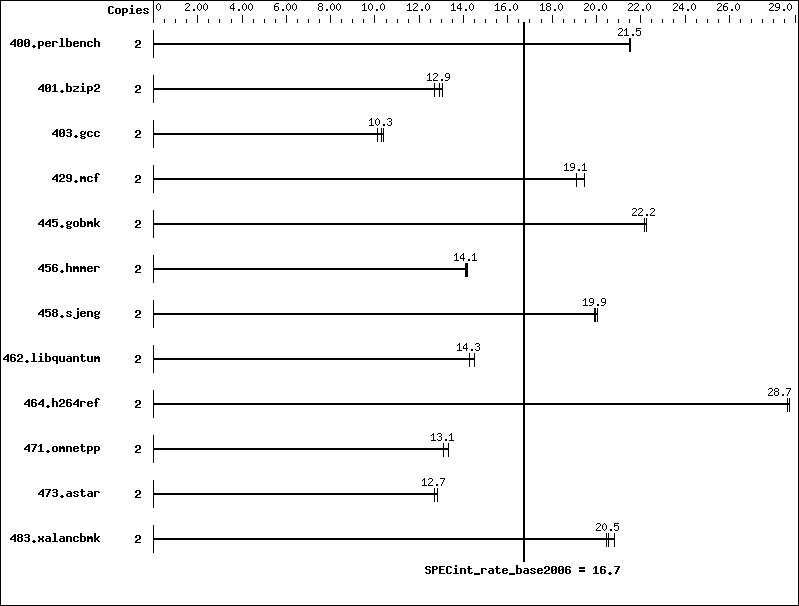 Benchmark results graph