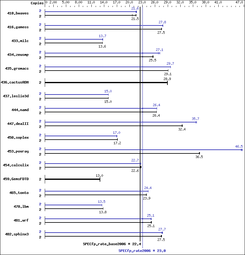 Benchmark results graph