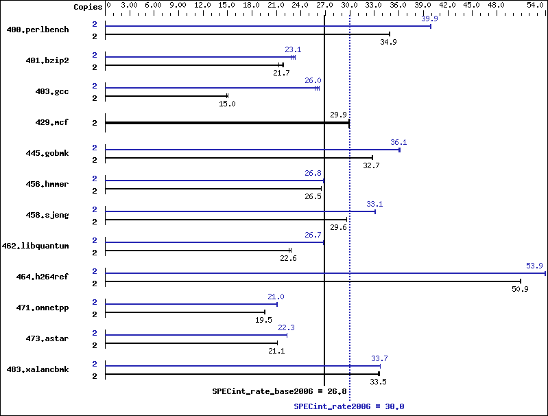 Benchmark results graph