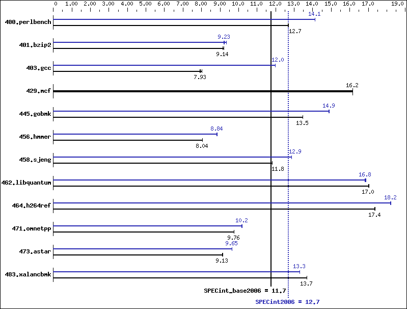 Benchmark results graph