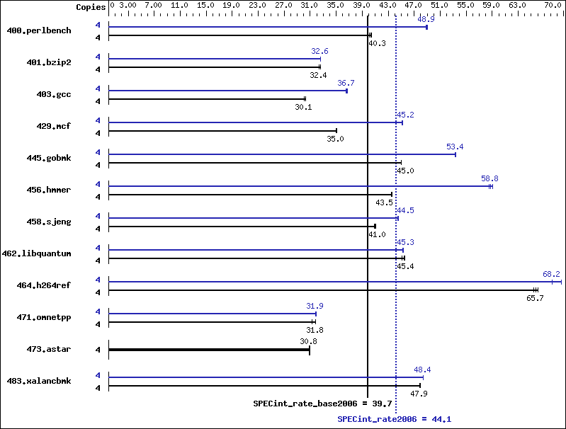 Benchmark results graph