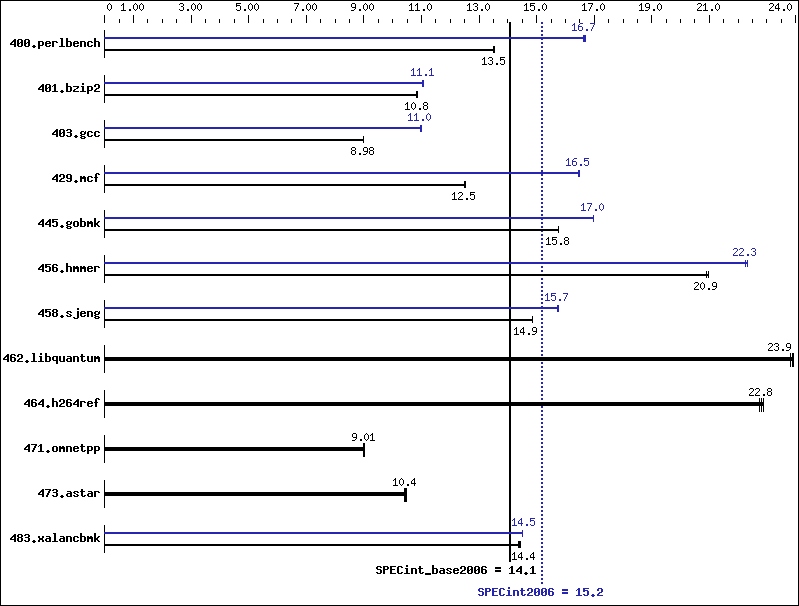 Benchmark results graph