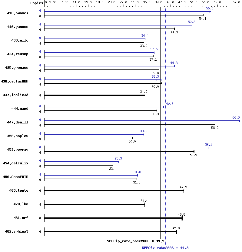 Benchmark results graph