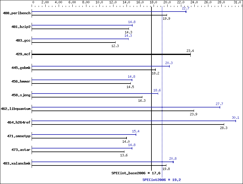 Benchmark results graph