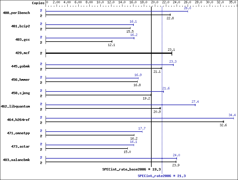 Benchmark results graph