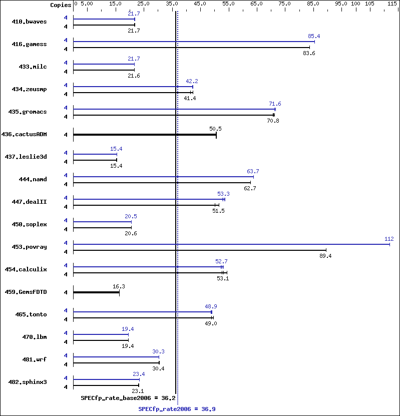 Benchmark results graph