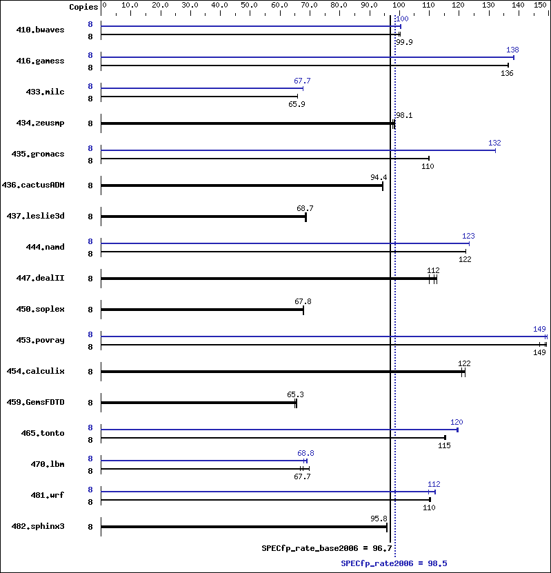 Benchmark results graph