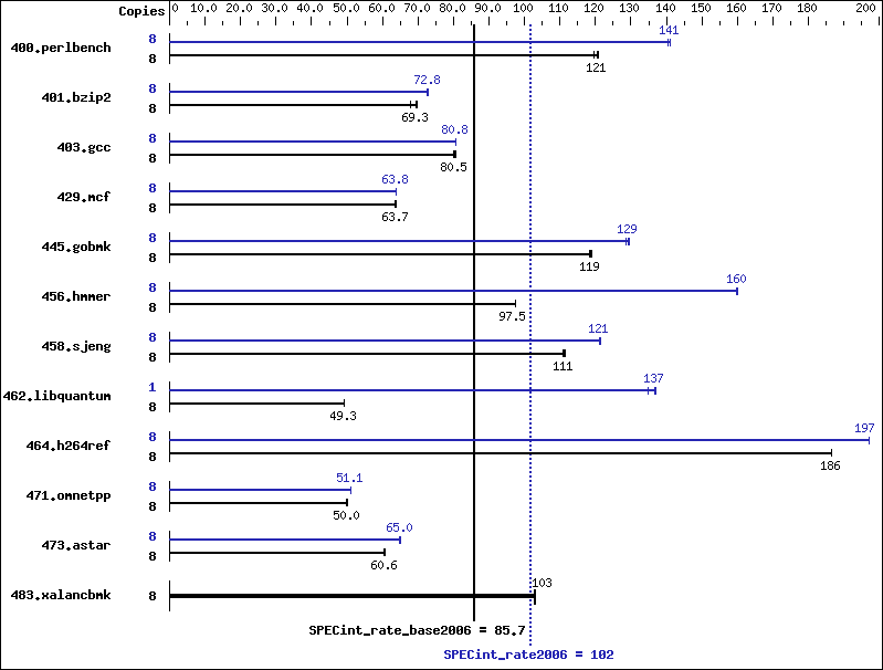 Benchmark results graph