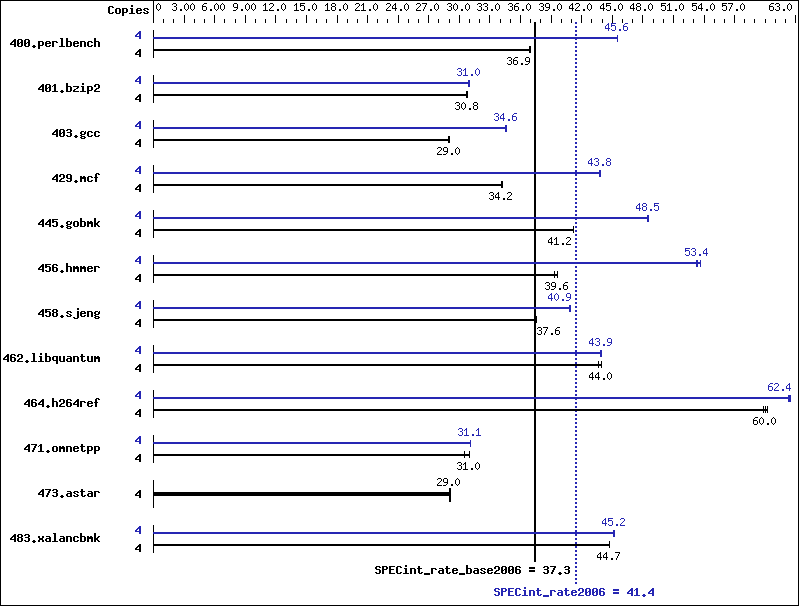 Benchmark results graph