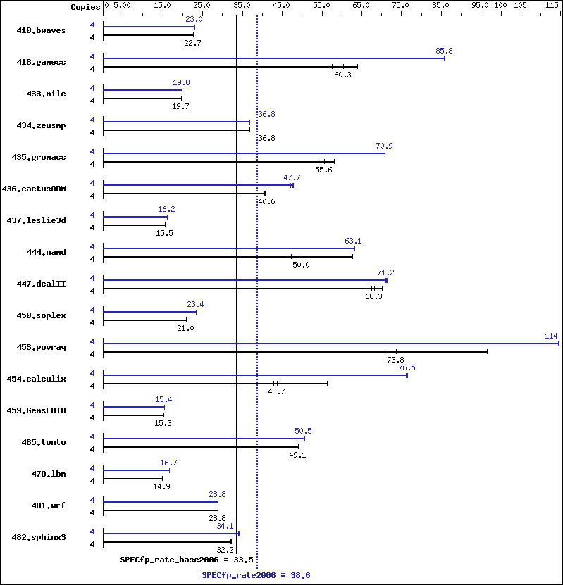 Benchmark results graph