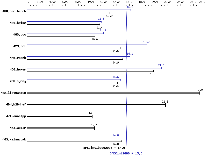 Benchmark results graph