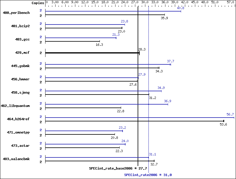 Benchmark results graph