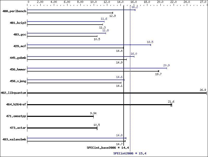 Benchmark results graph