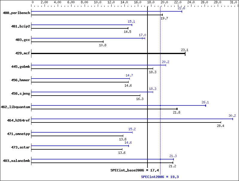 Benchmark results graph