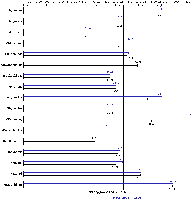 Benchmark results graph