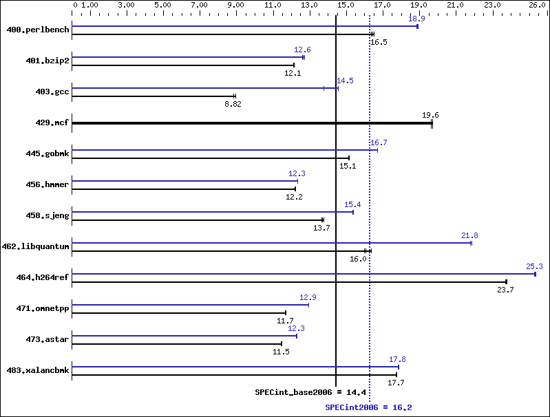 Benchmark results graph