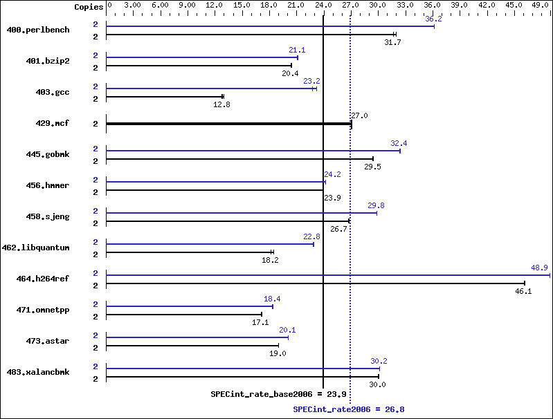 Benchmark results graph