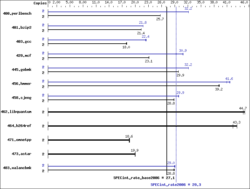 Benchmark results graph