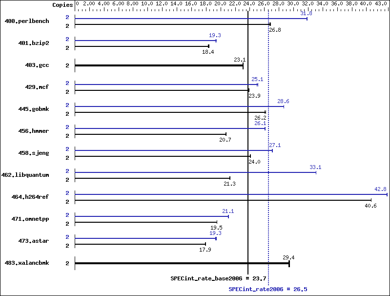 Benchmark results graph