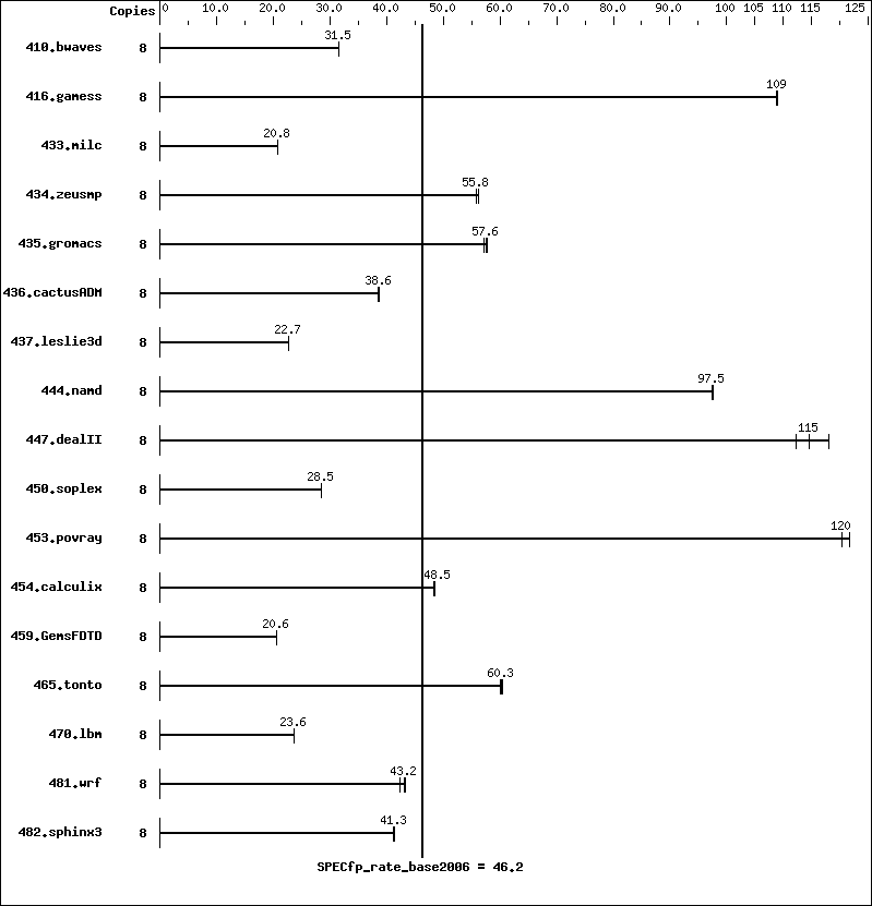 Benchmark results graph