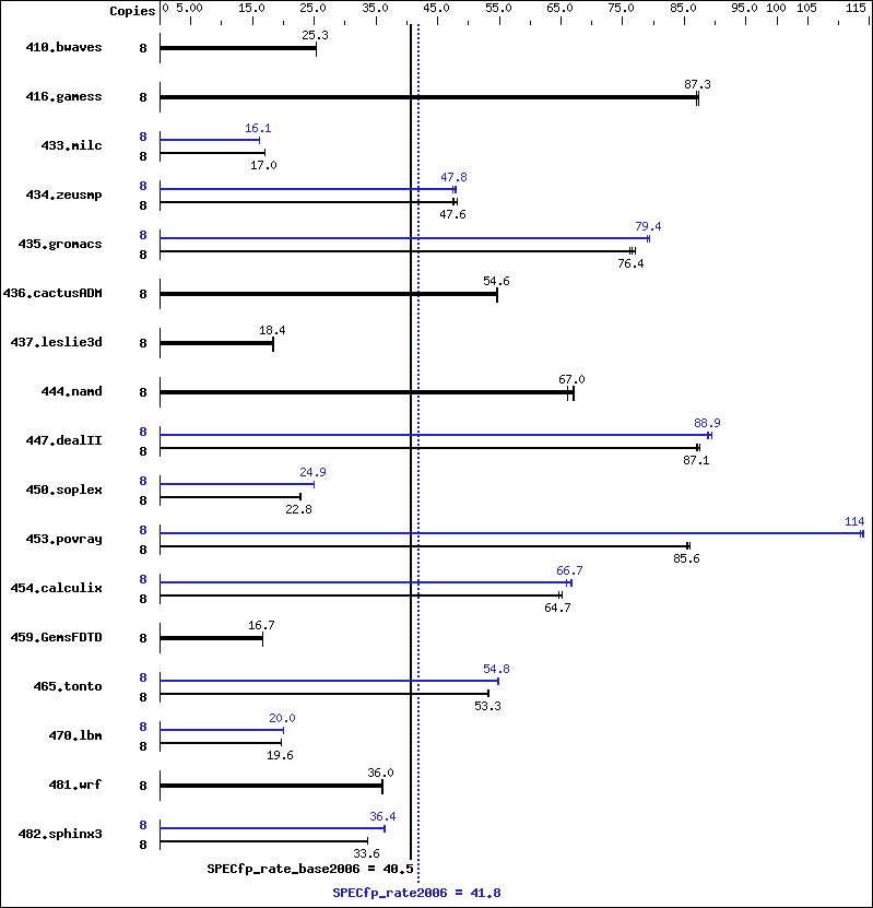 Benchmark results graph