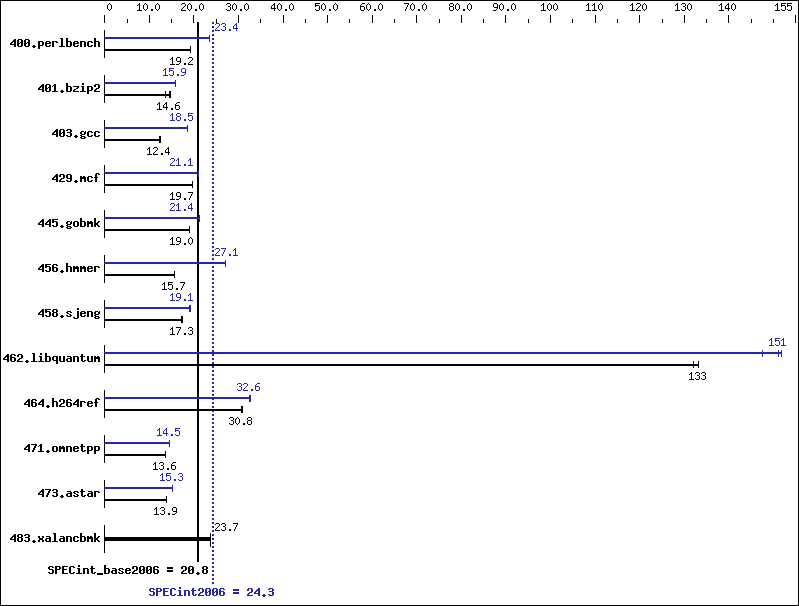 Benchmark results graph