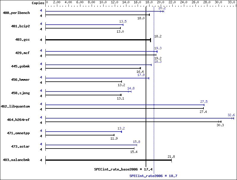 Benchmark results graph