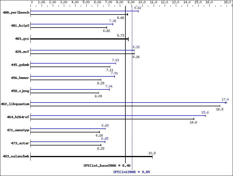 Benchmark results graph